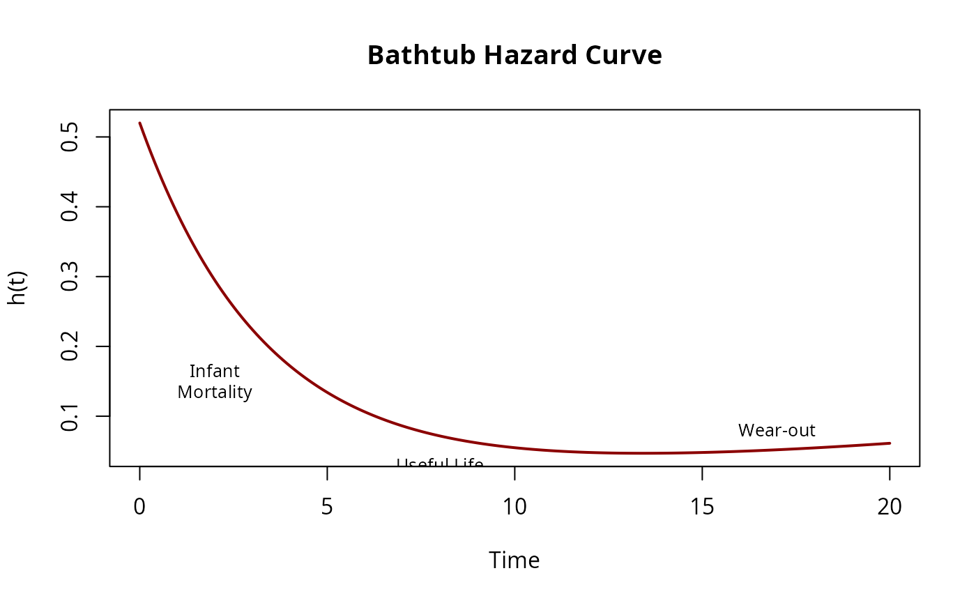Bathtub hazard curve showing three phases: decreasing infant mortality, constant useful life, and increasing wear-out.