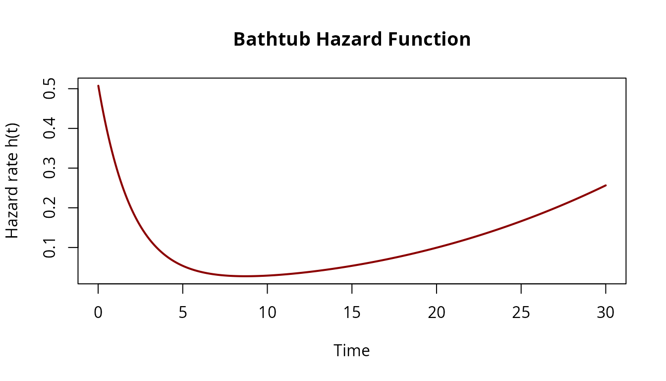 Bathtub hazard curve showing high infant mortality at left, flat useful life in the middle, and rising wear-out on the right.