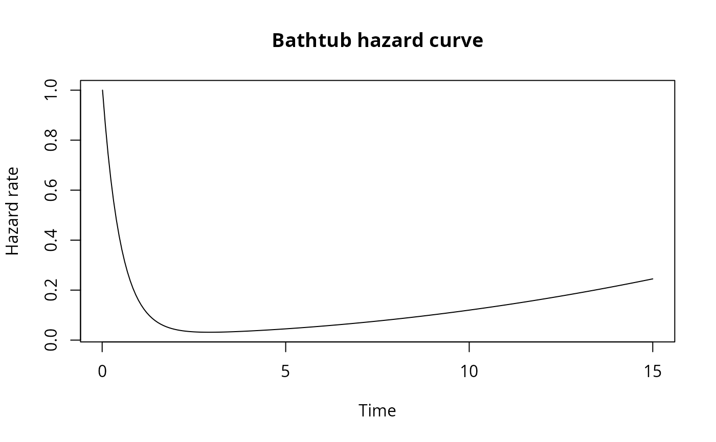 Bathtub hazard curve showing three phases: high infant mortality at t=0 that decreases, then a constant useful life period, followed by increasing wear-out hazard.
