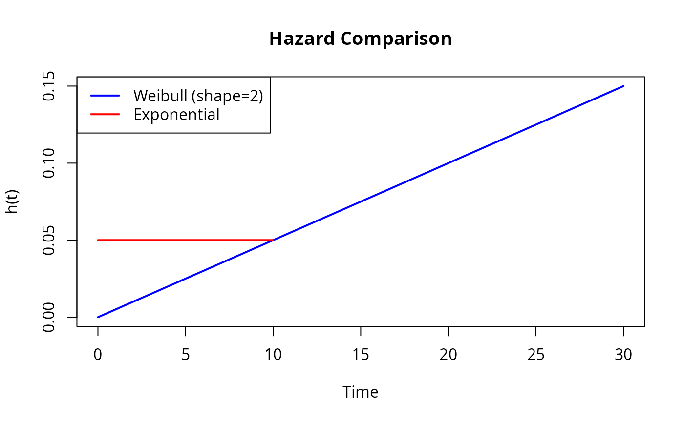 Two hazard curves: exponential (flat line) and Weibull shape=2 (increasing curve).