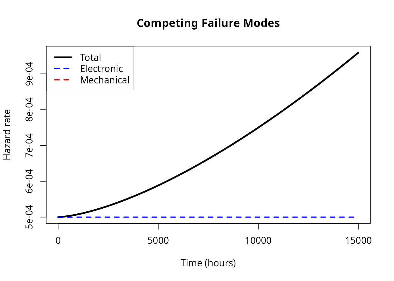 Hazard decomposition showing electronic and mechanical failure modes combining to bathtub shape.