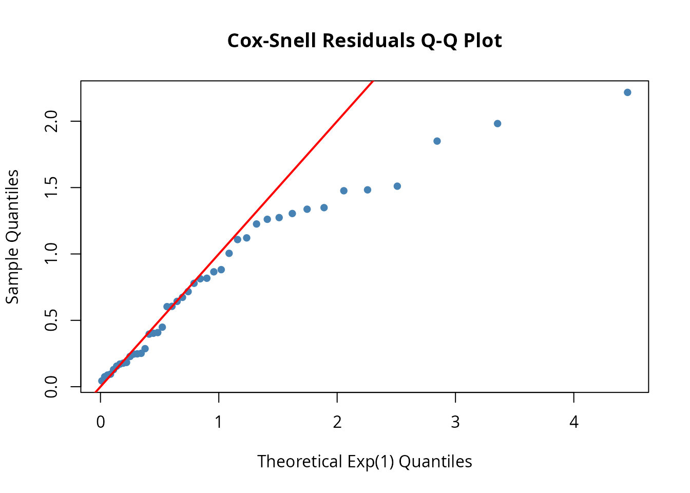Cox-Snell residuals Q-Q plot for Weibull model showing good fit.