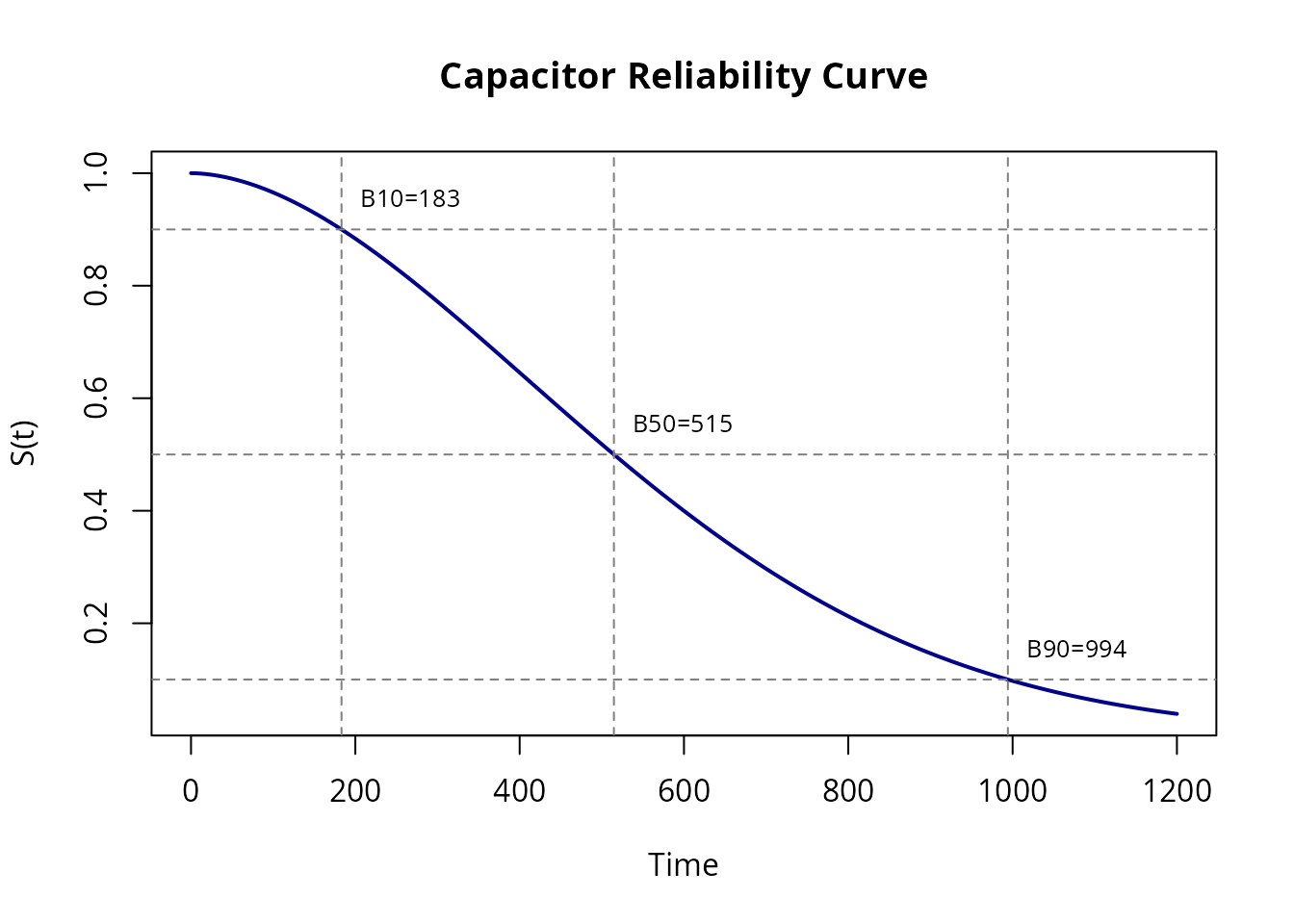 Survival curve with horizontal lines showing B10, B50, and B90 life points.