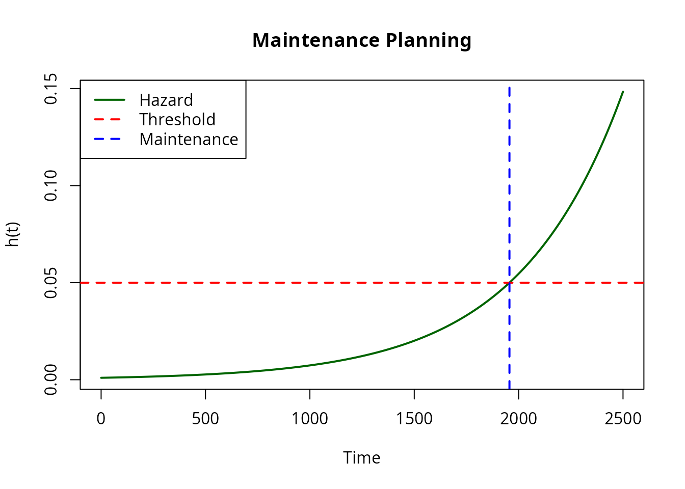 Gompertz hazard curve showing exponentially increasing failure rate with proposed maintenance interval.