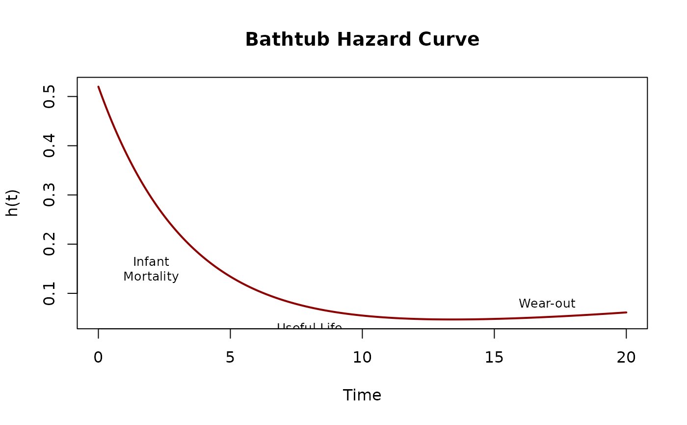 Bathtub hazard curve showing three phases: decreasing infant mortality, constant useful life, and increasing wear-out.