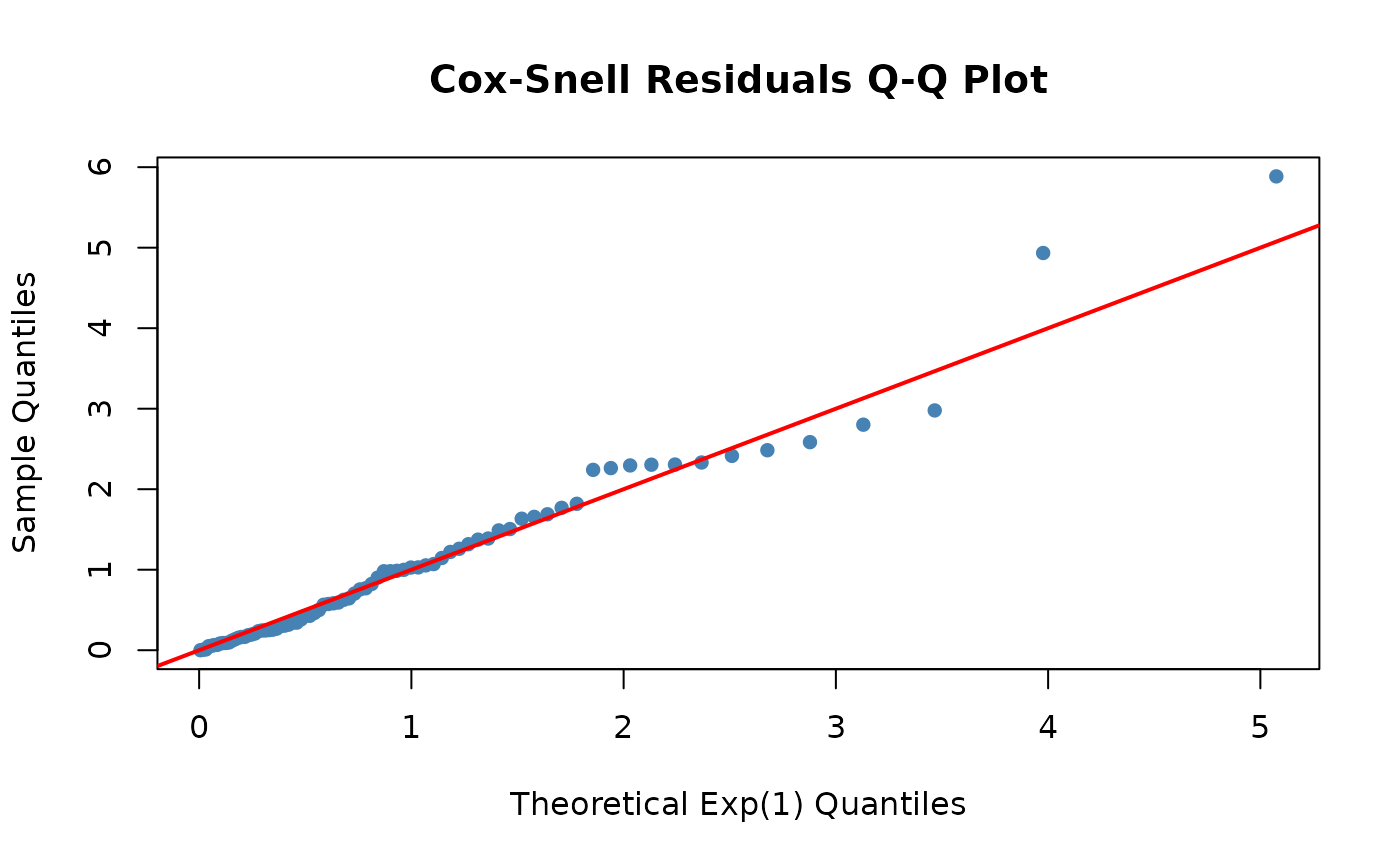 Cox-Snell residuals Q-Q plot showing model fit assessment.