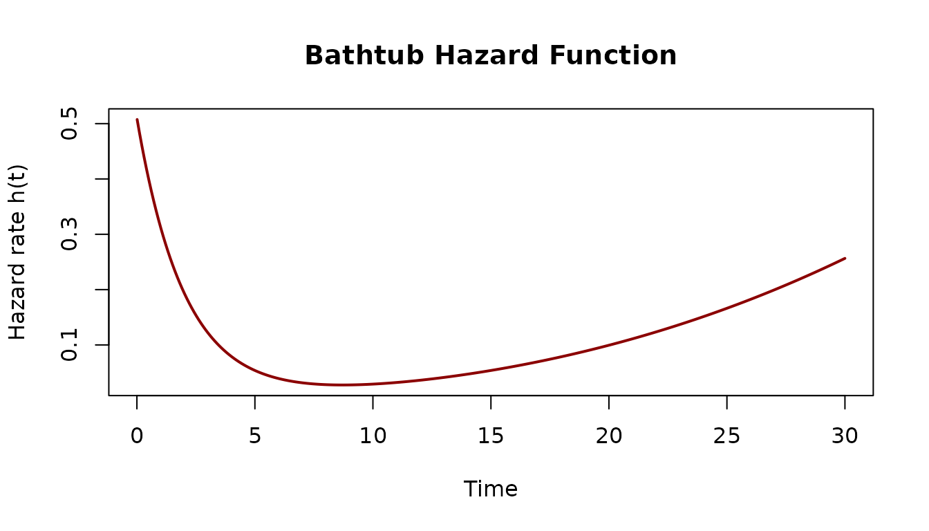 Bathtub hazard curve showing high infant mortality at left, flat useful life in the middle, and rising wear-out on the right.