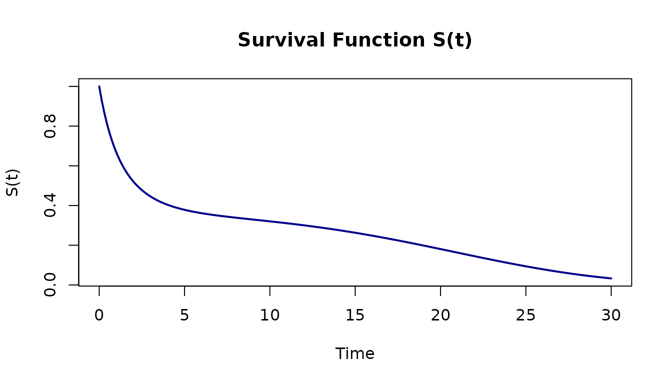 Survival curve derived from the bathtub hazard, showing rapid early decline that stabilizes then drops again.