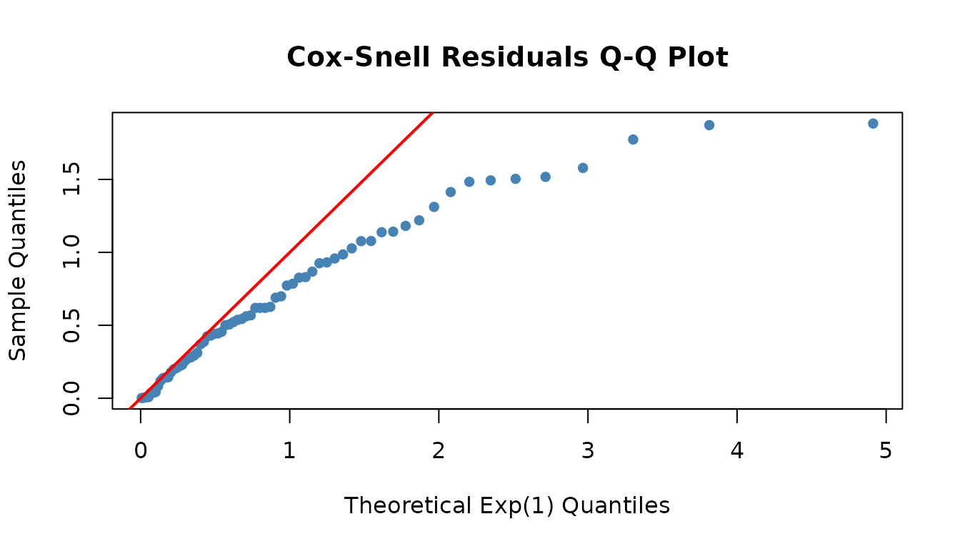 Cox-Snell residuals Q-Q plot for the bathtub model.