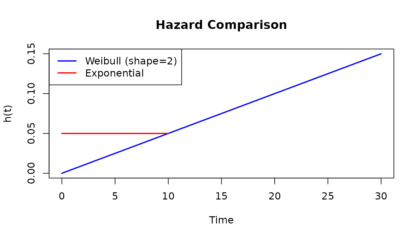 Two hazard curves: exponential (flat line) and Weibull shape=2 (increasing curve).