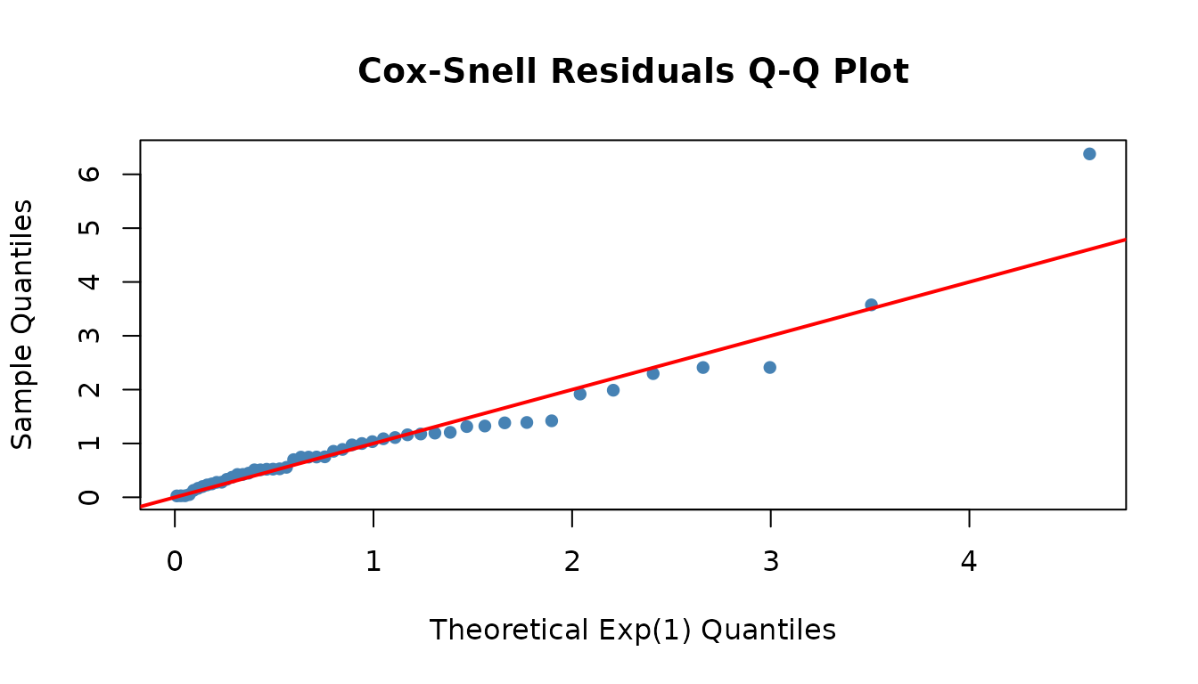 Cox-Snell residuals Q-Q plot showing points close to diagonal line, indicating good fit.
