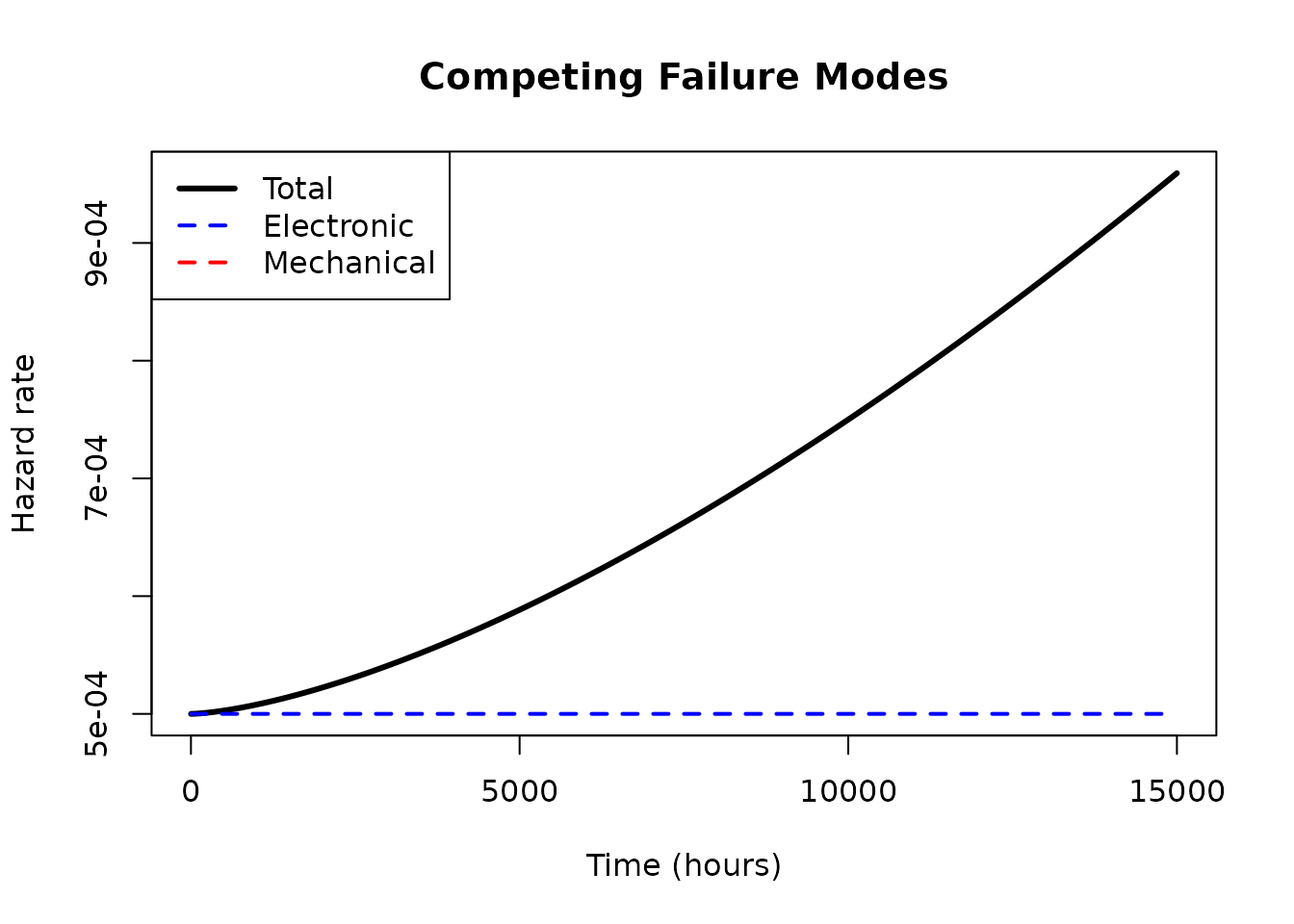 Hazard decomposition showing electronic and mechanical failure modes combining to bathtub shape.