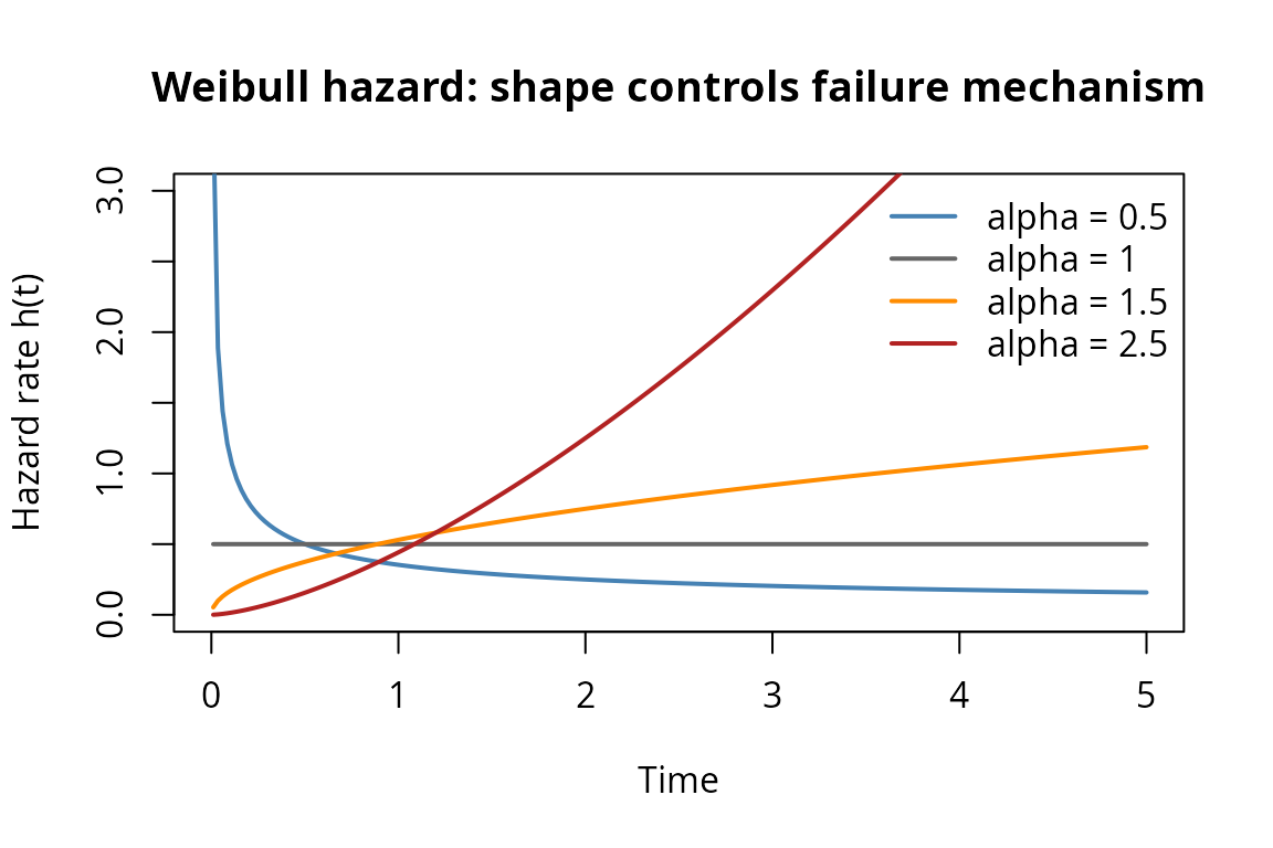 Weibull hazard functions for different shape parameters.