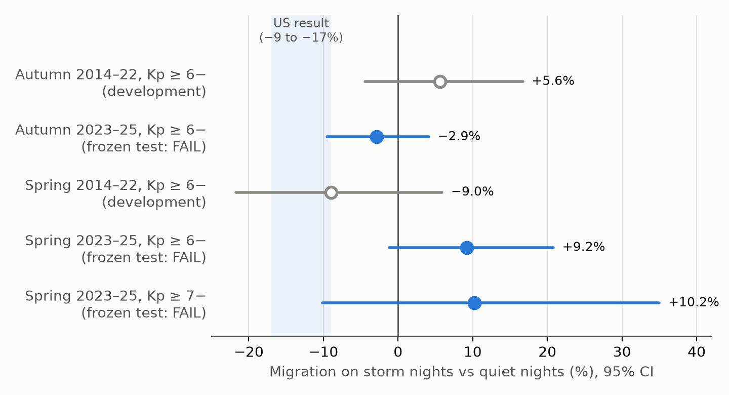 Storm-night change in migration for five contrasts, with 95% intervals. Development estimates (hollow gray) went both ways; none of the three frozen tests (filled blue) lands in the US range, and two lie on the positive side.